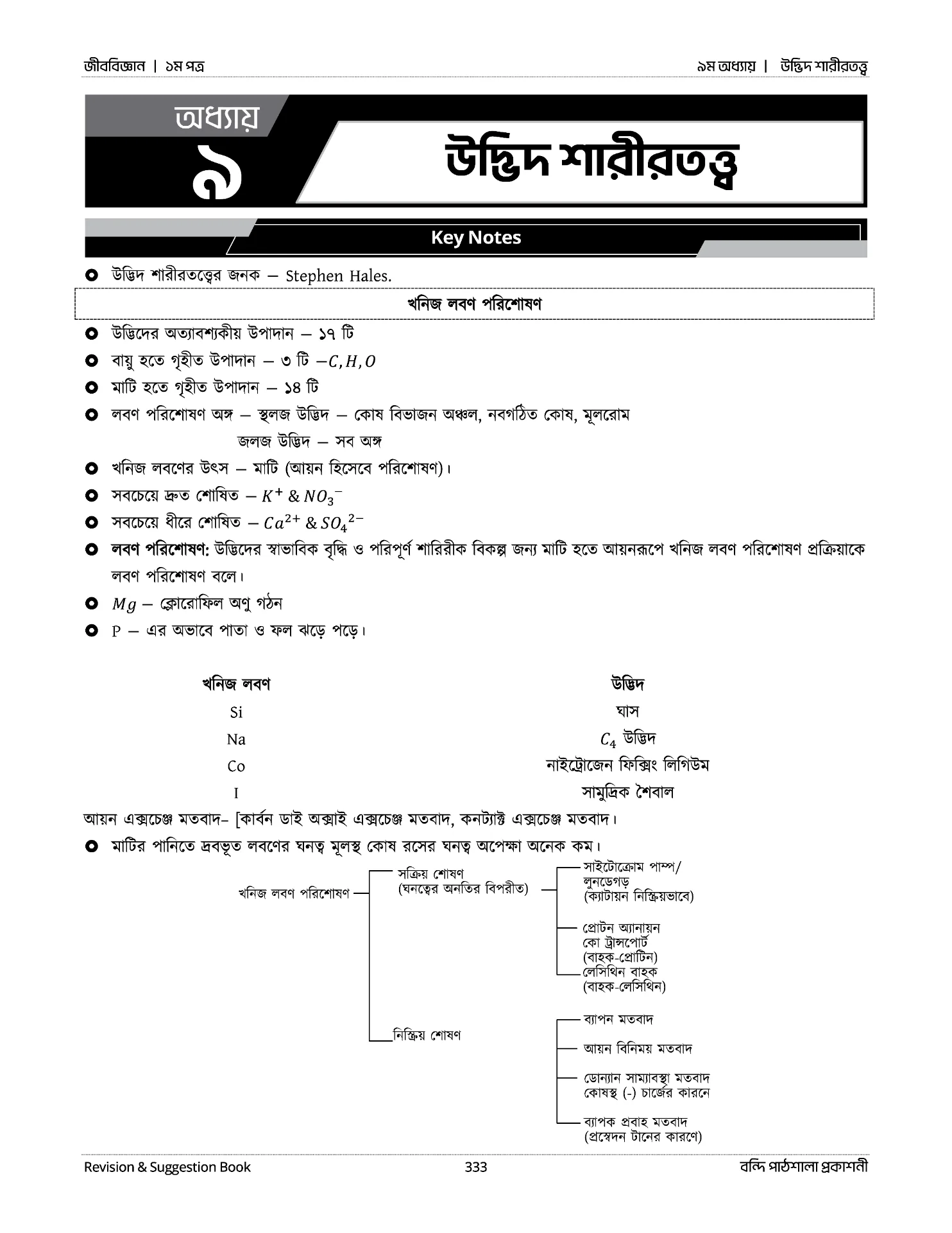 উদ্ভিদ শারীরতত্ত্ব (Powerplay Full Syllabus)
